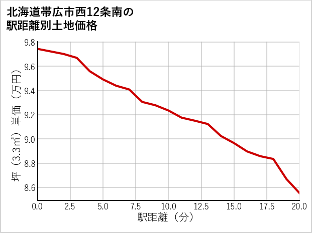 北海道帯広市西12条南の徒歩距離別の土地坪単価