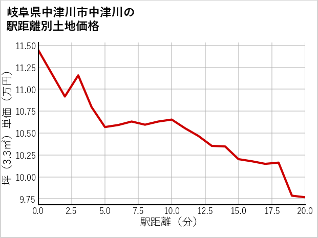 岐阜県中津川市中津川の徒歩距離別の土地坪単価