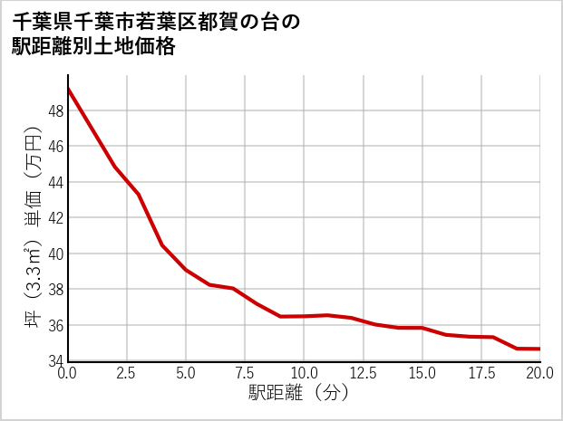 千葉県千葉市若葉区都賀の台の徒歩距離別の土地坪単価