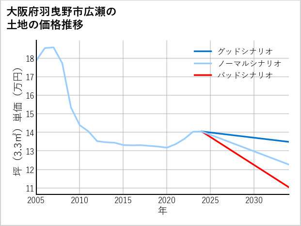 大阪府羽曳野市広瀬の土地価格推移