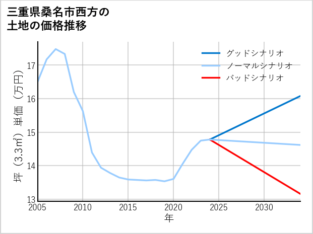 三重県桑名市西方の土地価格推移