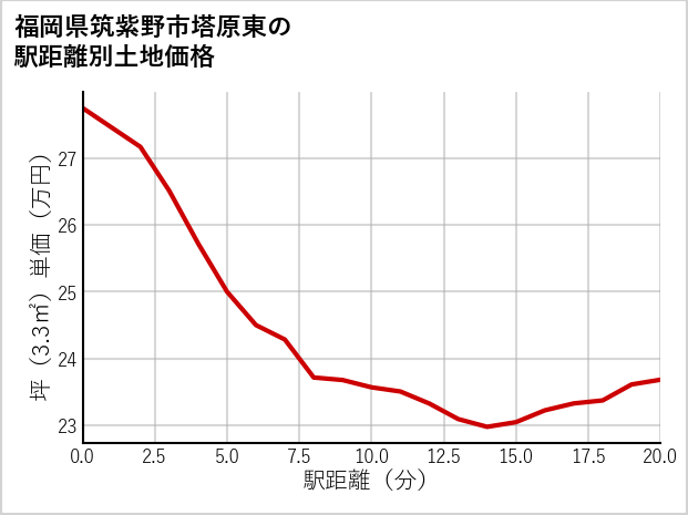 福岡県筑紫野市塔原東の徒歩距離別の土地坪単価