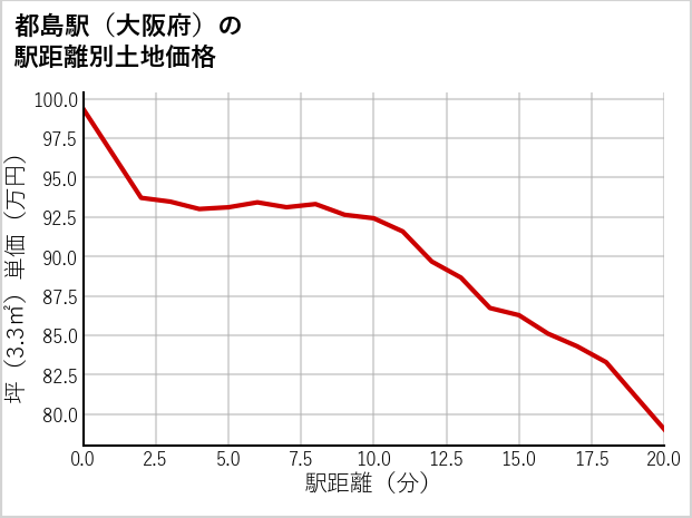 都島駅（大阪府）の徒歩距離別の土地坪単価