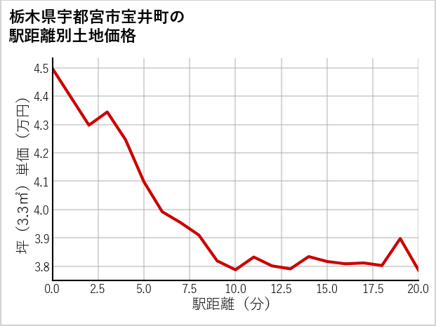 栃木県宇都宮市宝井町の徒歩距離別の土地坪単価