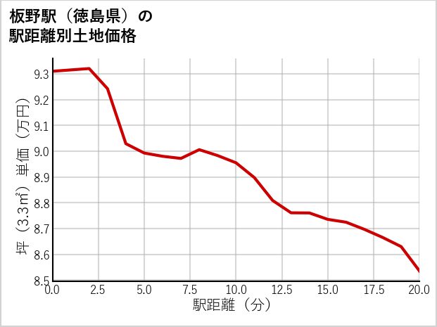 板野駅（徳島県）の徒歩距離別の土地坪単価
