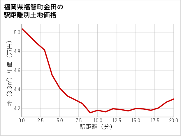 福岡県福智町金田の徒歩距離別の土地坪単価