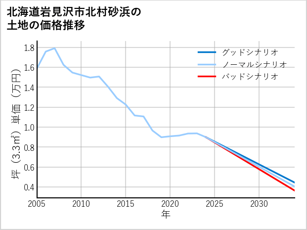 北海道岩見沢市北村砂浜の土地価格推移