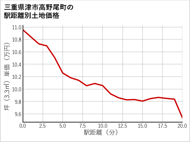三重県津市高野尾町の徒歩距離別の土地坪単価