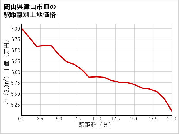 岡山県津山市皿の徒歩距離別の土地坪単価