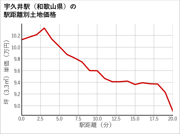宇久井駅（和歌山県）の徒歩距離別の土地坪単価