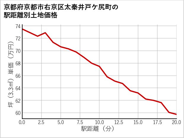 京都府京都市右京区太秦井戸ケ尻町の徒歩距離別の土地坪単価