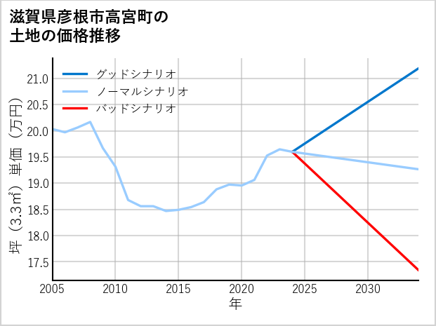 滋賀県彦根市高宮町の土地価格推移