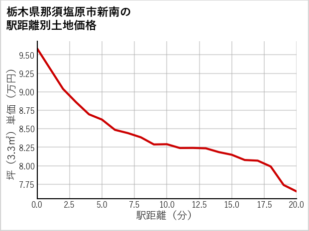 栃木県那須塩原市新南の徒歩距離別の土地坪単価