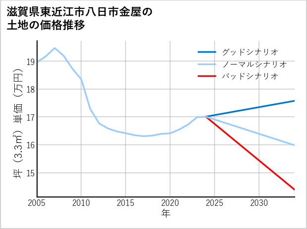 滋賀県東近江市八日市金屋の土地価格推移