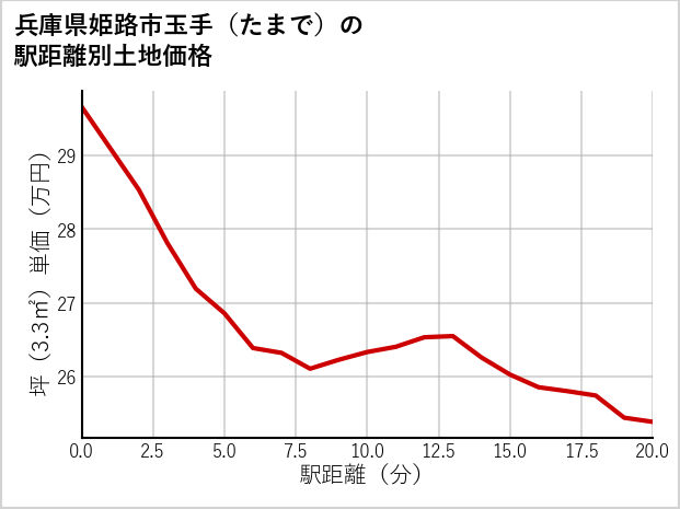 兵庫県姫路市玉手（たまで）の徒歩距離別の土地坪単価