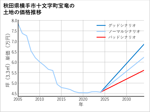 秋田県横手市十文字町宝竜の土地価格推移