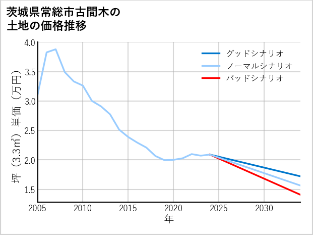 茨城県常総市古間木の土地価格推移