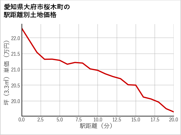 愛知県大府市桜木町の徒歩距離別の土地坪単価
