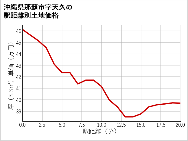沖縄県那覇市天久の徒歩距離別の土地坪単価
