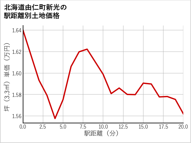 北海道由仁町新光の徒歩距離別の土地坪単価