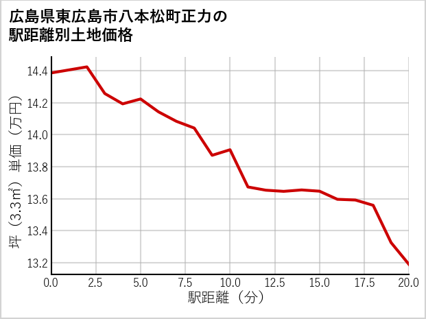 広島県東広島市八本松町正力の徒歩距離別の土地坪単価