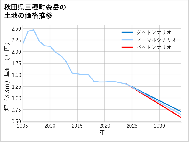 秋田県三種町森岳の土地価格推移