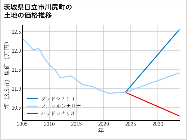 茨城県日立市川尻町の土地価格推移