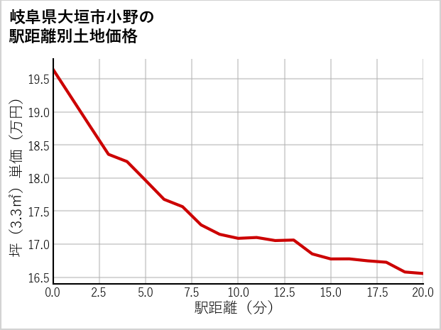 岐阜県大垣市小野の徒歩距離別の土地坪単価