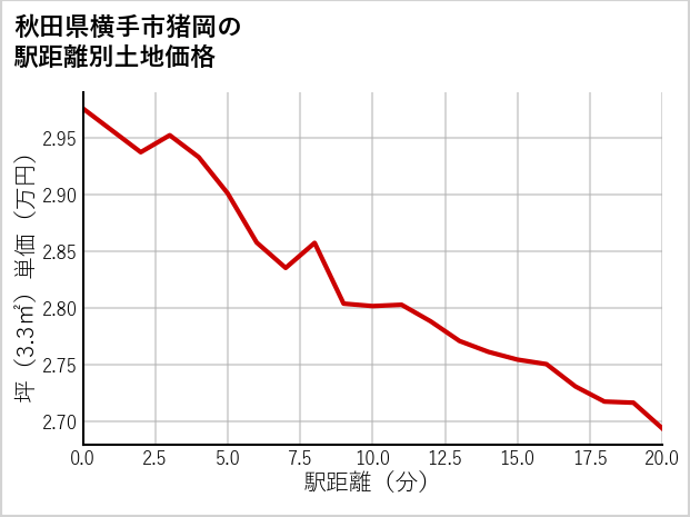 秋田県横手市猪岡の徒歩距離別の土地坪単価