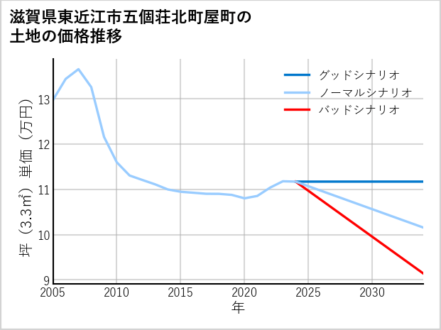 滋賀県東近江市五個荘北町屋町の土地価格推移