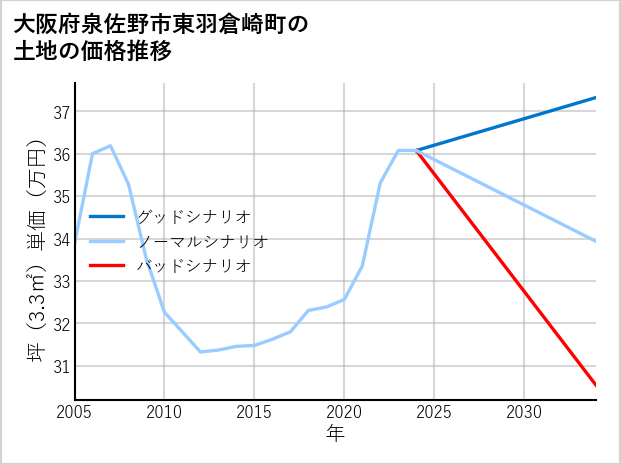 大阪府泉佐野市東羽倉崎町の土地価格推移