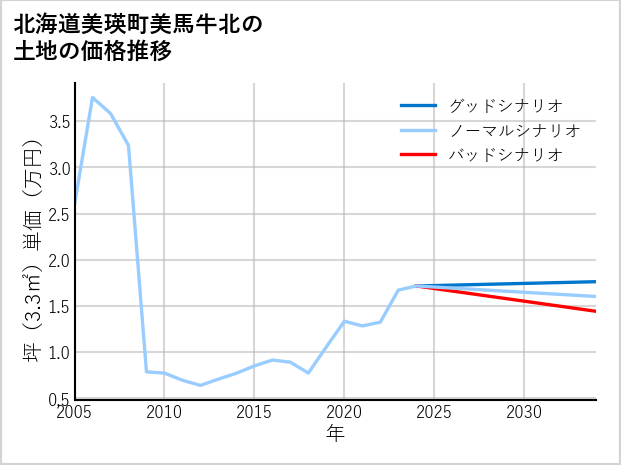 北海道美瑛町美馬牛北の土地価格推移