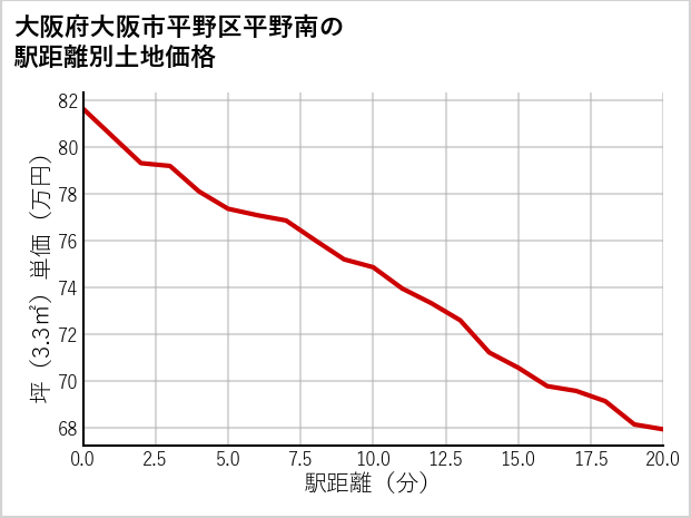 大阪府大阪市平野区平野南の徒歩距離別の土地坪単価