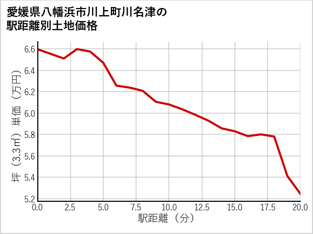 愛媛県八幡浜市川上町川名津の徒歩距離別の土地坪単価