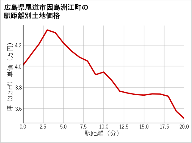 広島県尾道市因島洲江町の徒歩距離別の土地坪単価