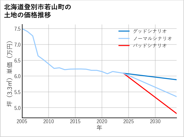 北海道登別市若山町の土地価格推移