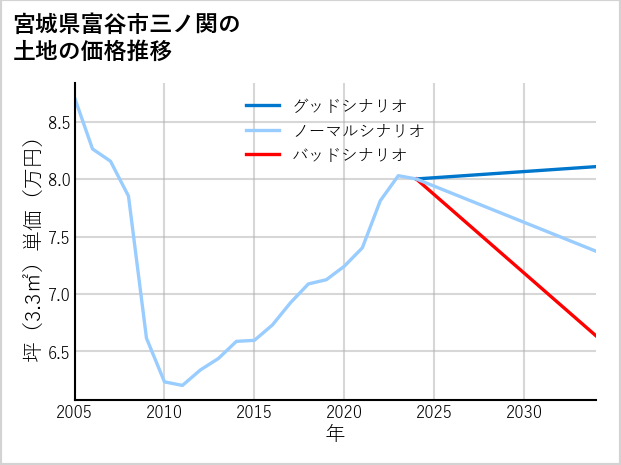 宮城県富谷市三ノ関の土地価格推移