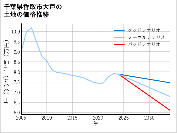 千葉県香取市大戸の土地価格推移