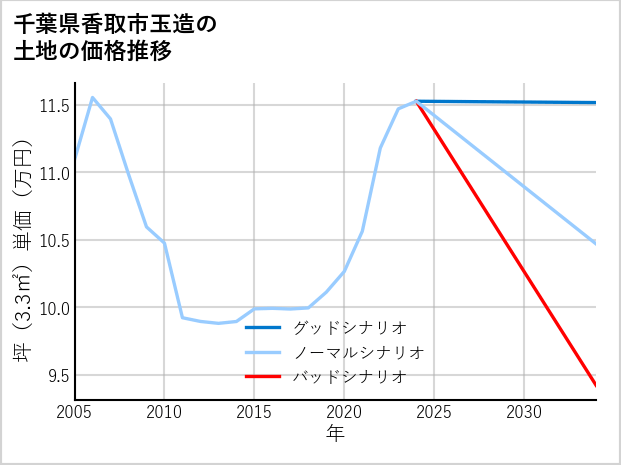 千葉県香取市玉造の土地価格推移