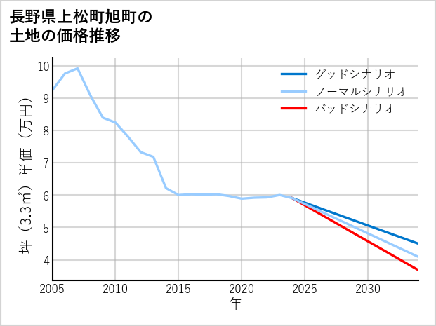 長野県上松町旭町の土地価格推移