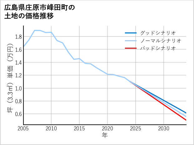 広島県庄原市峰田町の土地価格推移