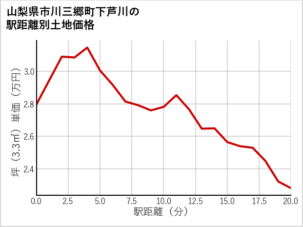 山梨県市川三郷町下芦川の徒歩距離別の土地坪単価