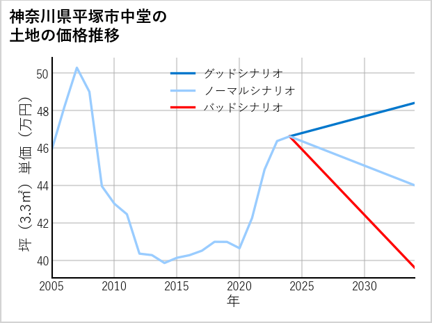 神奈川県平塚市中堂の土地価格推移