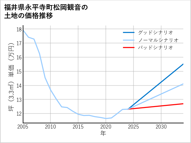 福井県永平寺町松岡観音の土地価格推移