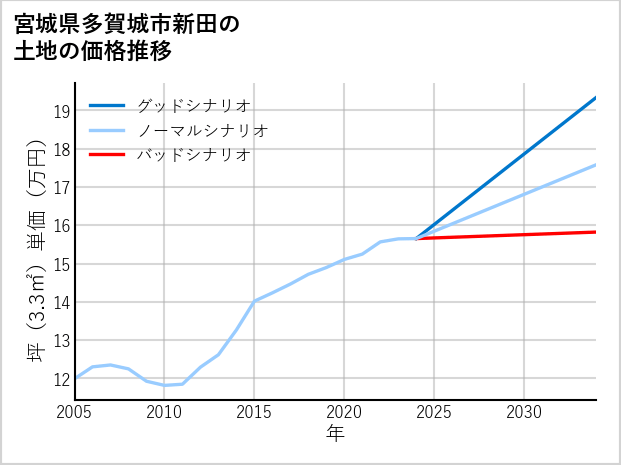 宮城県多賀城市新田の土地価格推移