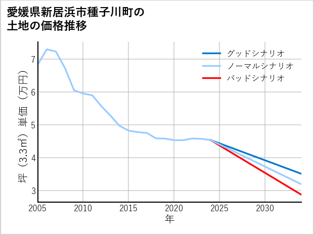 愛媛県新居浜市種子川町の土地価格推移