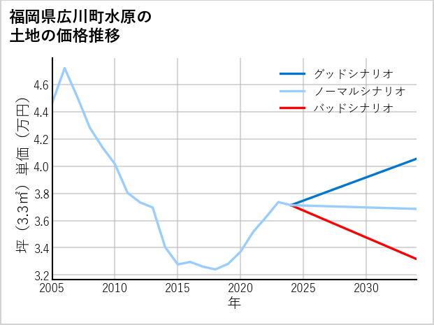 福岡県広川町水原の土地価格推移