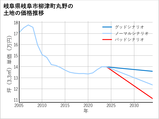 岐阜県岐阜市柳津町丸野の土地価格推移