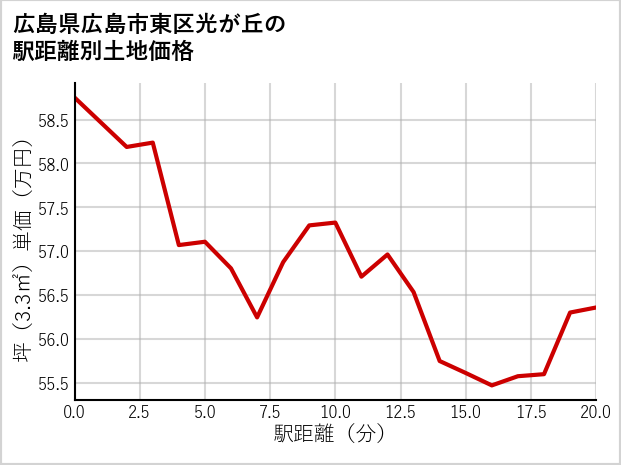 広島県広島市東区光が丘の徒歩距離別の土地坪単価