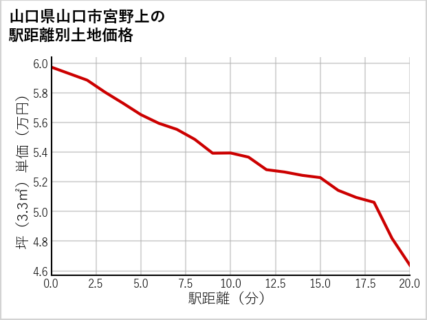 山口県山口市宮野上の徒歩距離別の土地坪単価